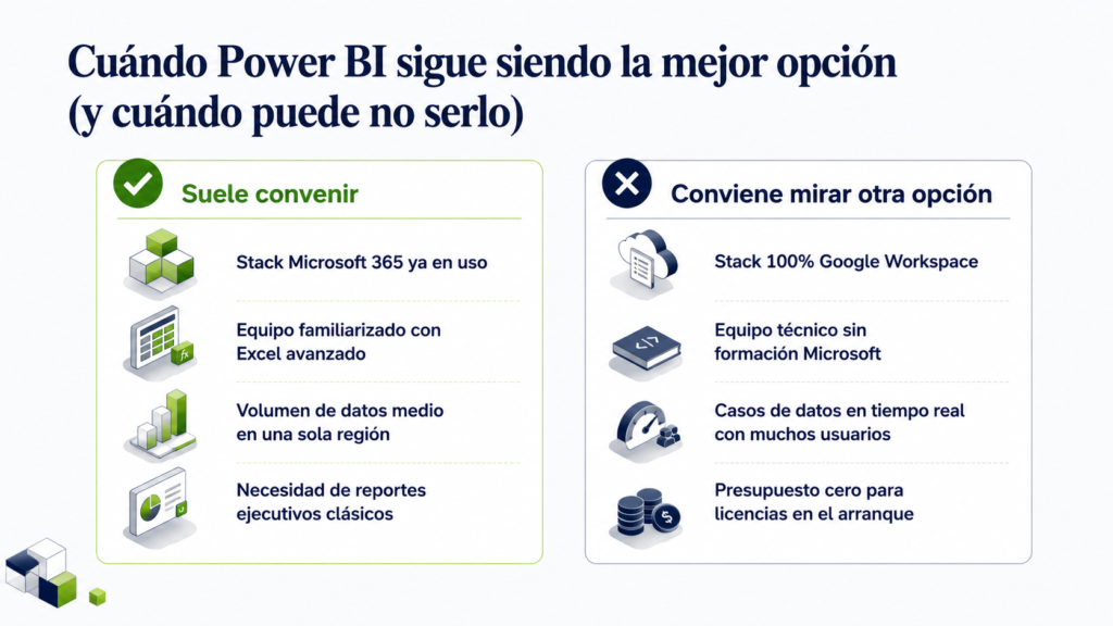 Comparativa orientativa de escenarios: una PyME con stack Microsoft y Excel donde Power BI es el mejor punto de entrada; un caso muy enfocado en Google Workspace donde Looker Studio puede encajar mejor; una necesidad de control total y bajo costo de licencia donde una opción open source como Metabase entra a la conversación. Los costos y encajes se presentan como orientativos.